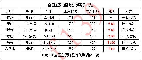 焦炭市場周報 供需緊平衡支撐，焦炭價格本周穩中有漲（5月9日-5月13日）